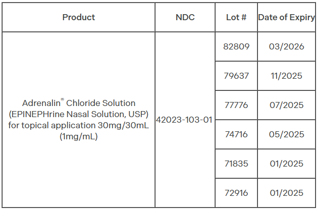 recalled Endo product batches